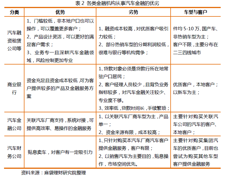 融资租赁兴起，新老玩家重塑汽车消费金融格局