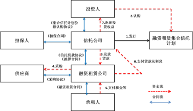 八种模式 | 融资租赁公司融资产品设计大全 汽车租赁篇